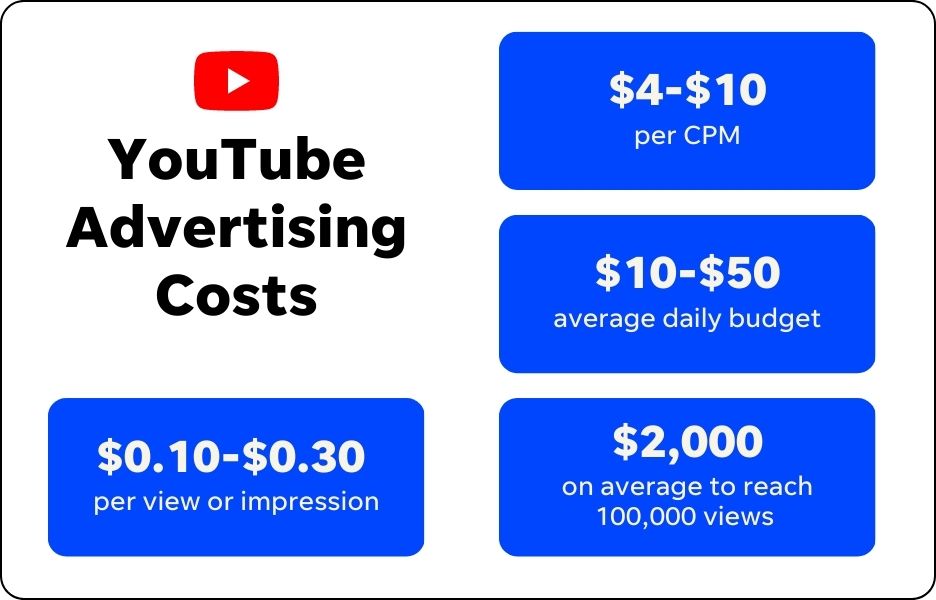 How Do I Set A Budget For My YouTube Ads?