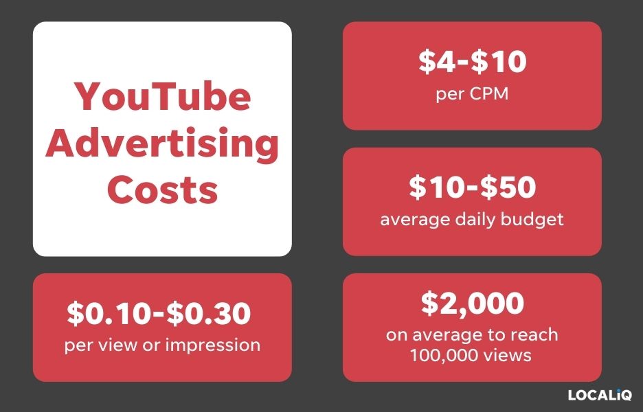 How Do I Set A Budget For My YouTube Ads?