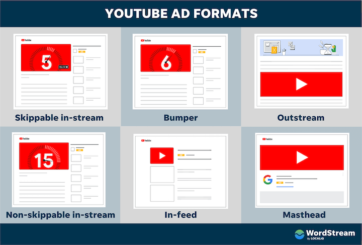 What Is YouTube’s Advertising Platform Called?