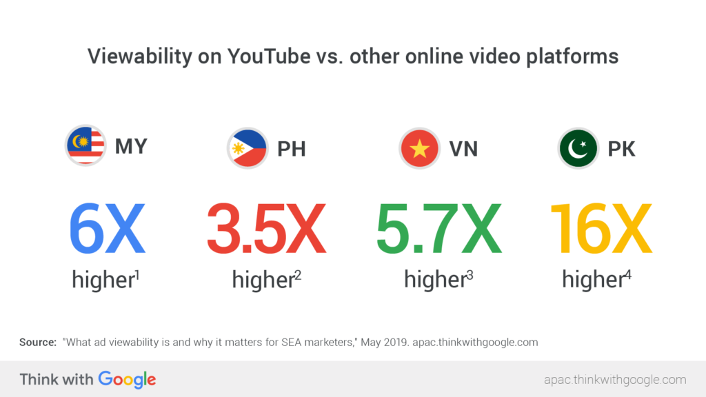 How Does YouTube Ensure Ad Viewability?