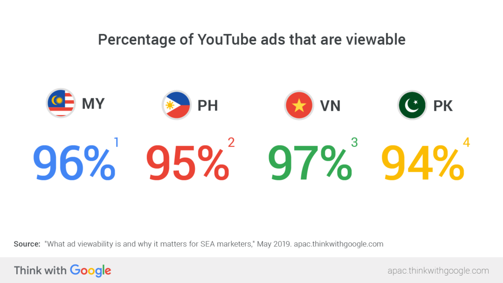 How Does YouTube Ensure Ad Viewability?